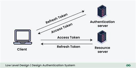 authentication system design examples